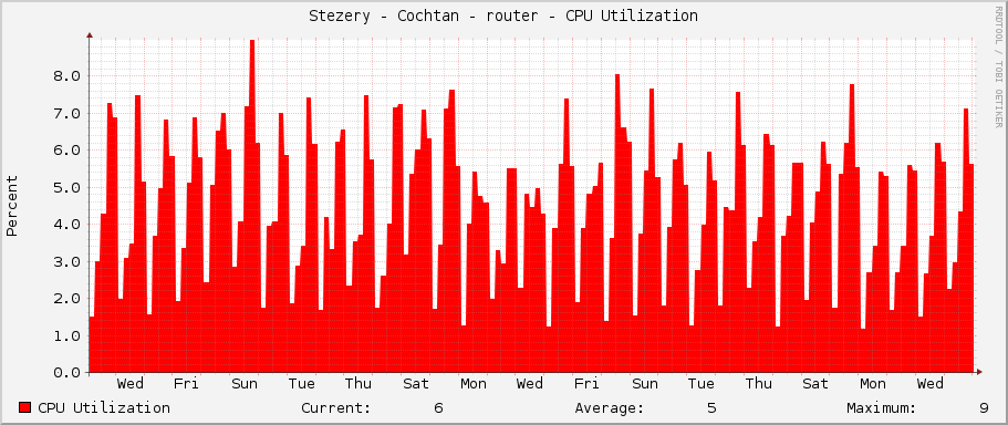 Stezery - Cochtan - router - CPU Utilization