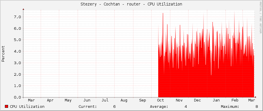 Stezery - Cochtan - router - CPU Utilization