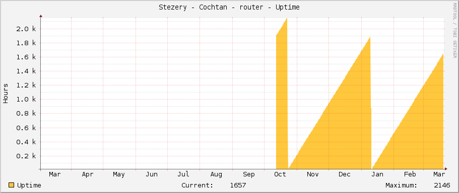 Stezery - Cochtan - router - Uptime