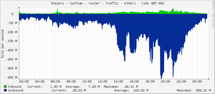 Stezery - Cochtan - router - Traffic - ether1 - link HEP 60G