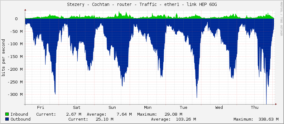 Stezery - Cochtan - router - Traffic - ether1 - link HEP 60G