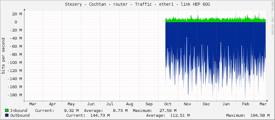 Stezery - Cochtan - router - Traffic - ether1 - link HEP 60G