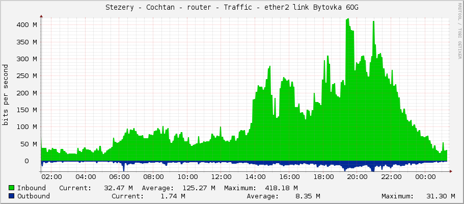 Stezery - Cochtan - router - Traffic - ether2 link Bytovka 60G