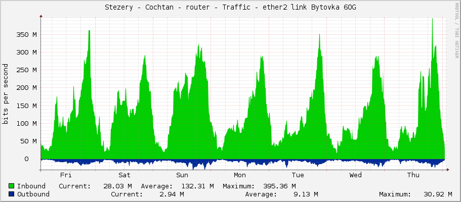 Stezery - Cochtan - router - Traffic - ether2 link Bytovka 60G