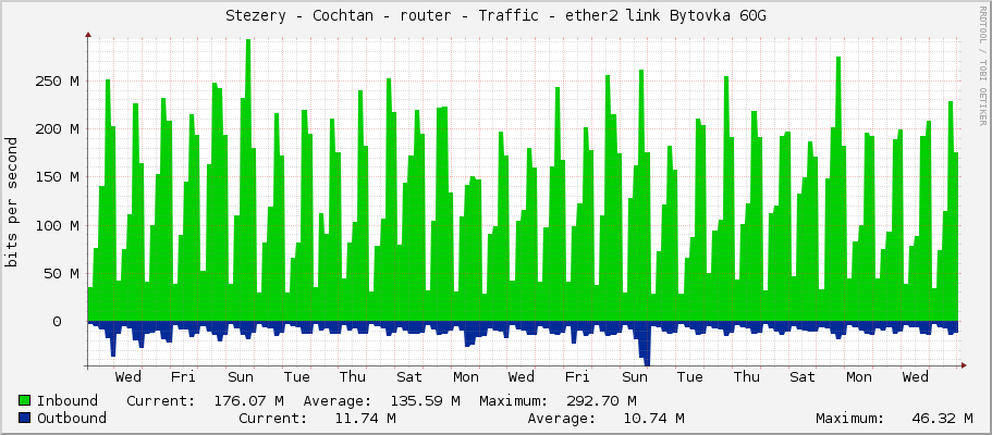 Stezery - Cochtan - router - Traffic - ether2 link Bytovka 60G