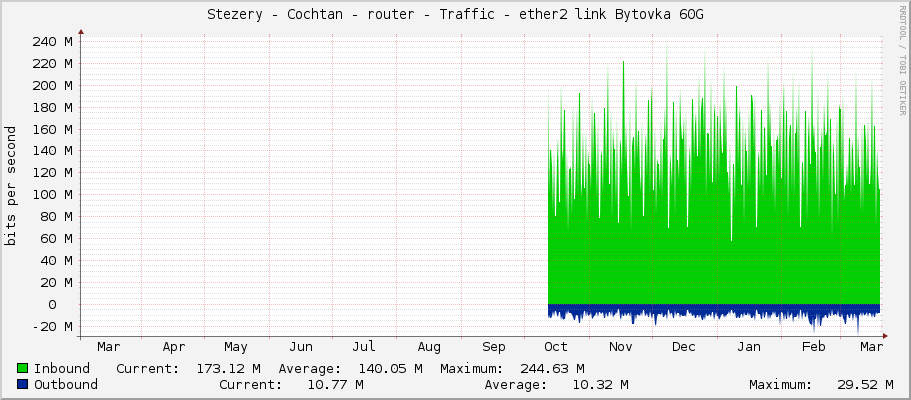 Stezery - Cochtan - router - Traffic - ether2 link Bytovka 60G