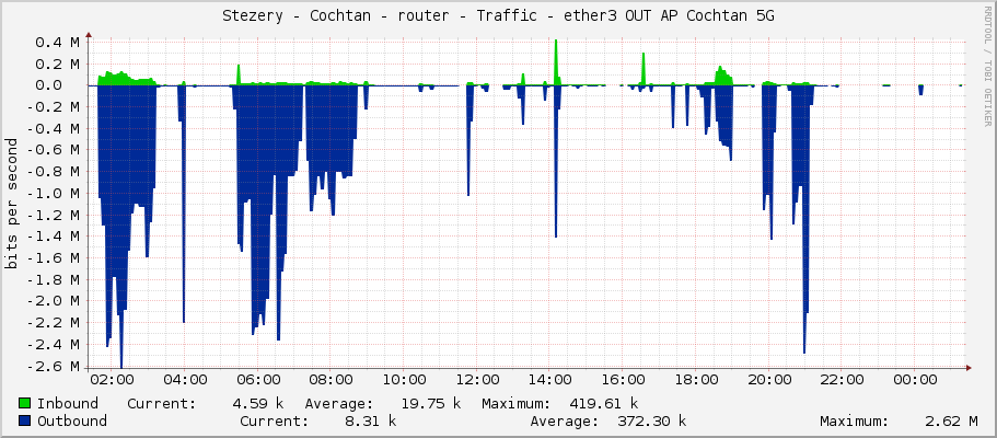 Stezery - Cochtan - router - Traffic - ether3 OUT sektor 5G Hribsko