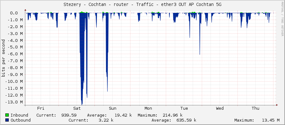 Stezery - Cochtan - router - Traffic - ether3 OUT sektor 5G Hribsko