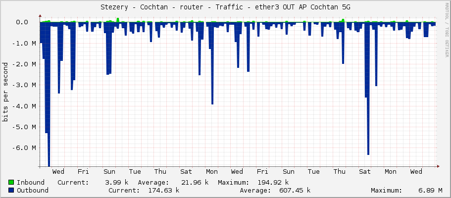 Stezery - Cochtan - router - Traffic - ether3 OUT sektor 5G Hribsko
