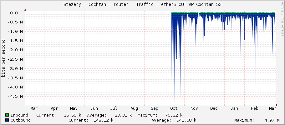 Stezery - Cochtan - router - Traffic - ether3 OUT sektor 5G Hribsko