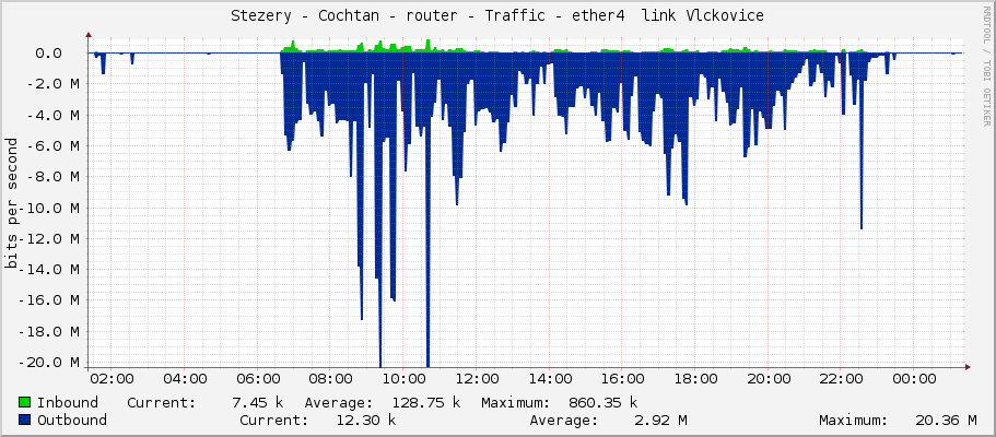 Stezery - Cochtan - router - Traffic - ether4 OUT link Vlckovice