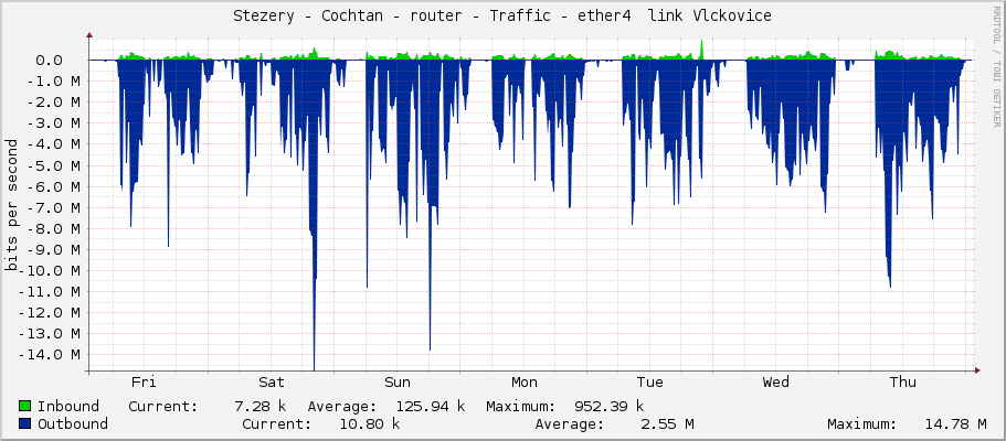 Stezery - Cochtan - router - Traffic - ether4 OUT link Vlckovice