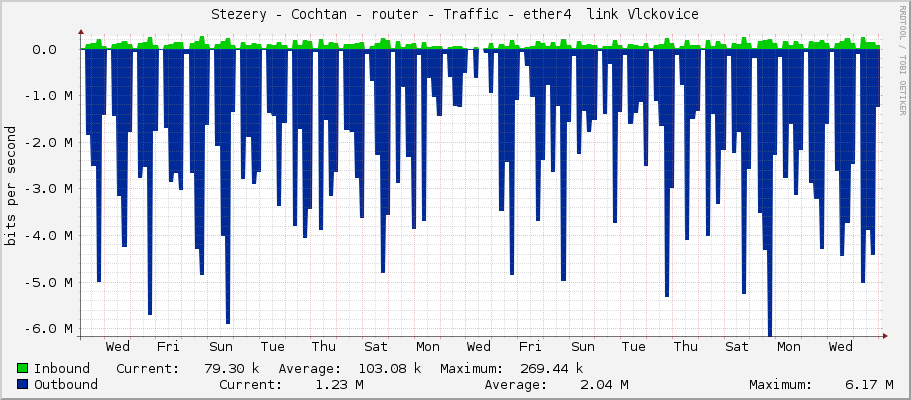 Stezery - Cochtan - router - Traffic - ether4 OUT link Vlckovice