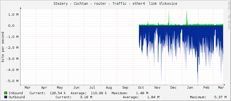 Stezery - Cochtan - router - Traffic - ether4 OUT link Vlckovice
