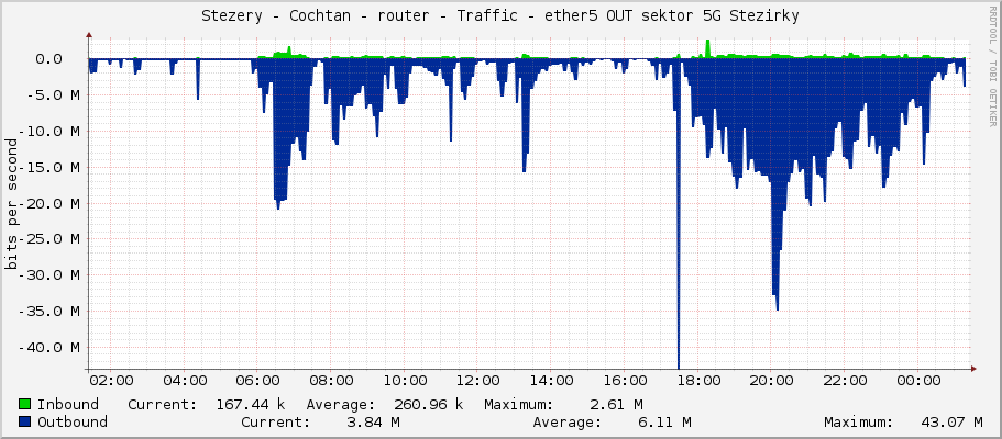 Stezery - Cochtan - router - Traffic - ether5 OUT sektor 5G Stezirky