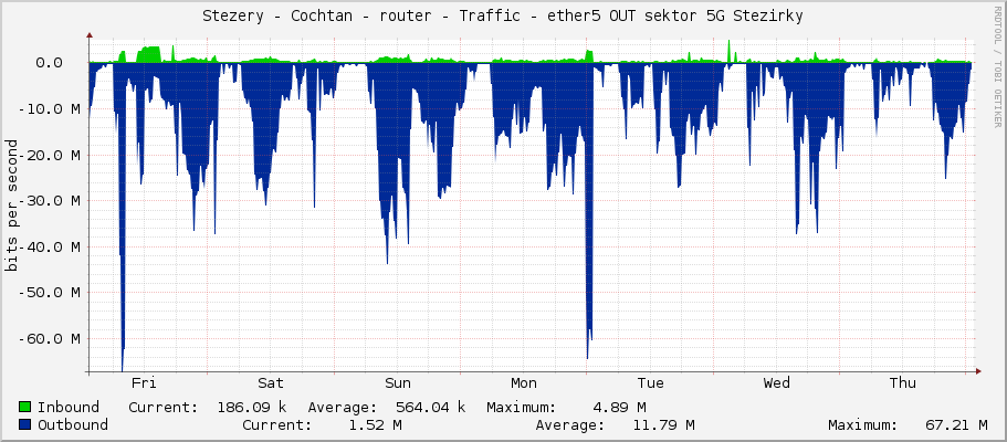 Stezery - Cochtan - router - Traffic - ether5 OUT sektor 5G Stezirky