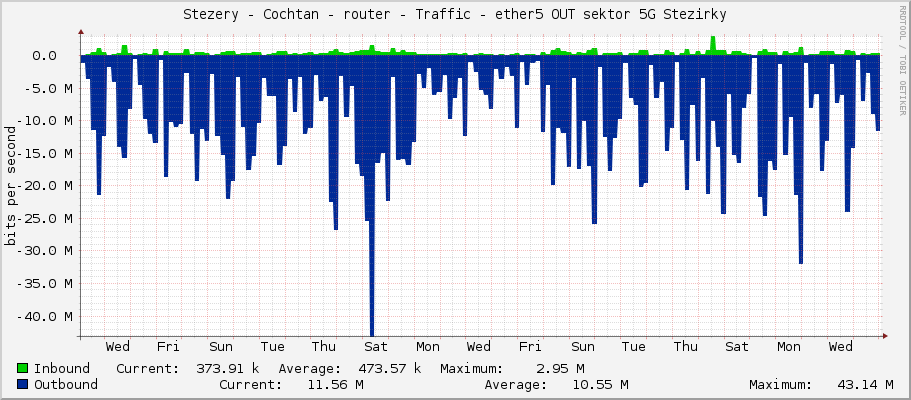 Stezery - Cochtan - router - Traffic - ether5 OUT sektor 5G Stezirky