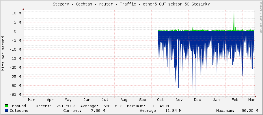 Stezery - Cochtan - router - Traffic - ether5 OUT sektor 5G Stezirky