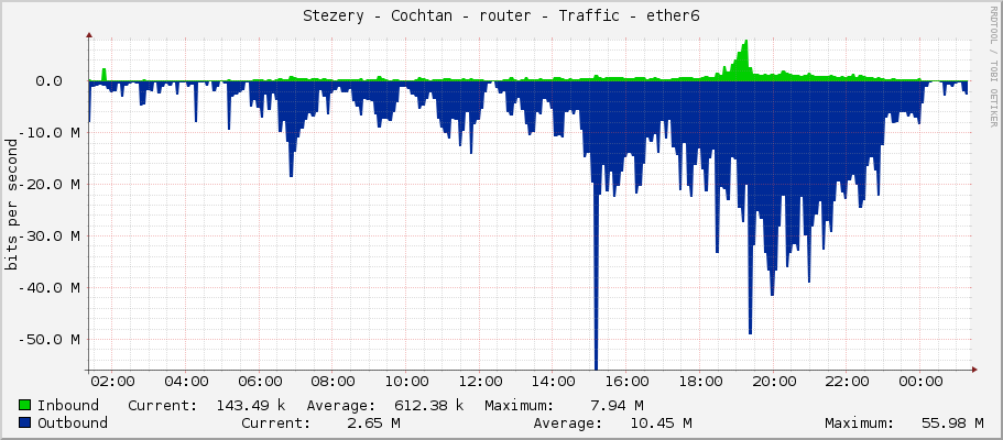 Stezery - Cochtan - router - Traffic - ether6 OUT sektor 5G Skolka