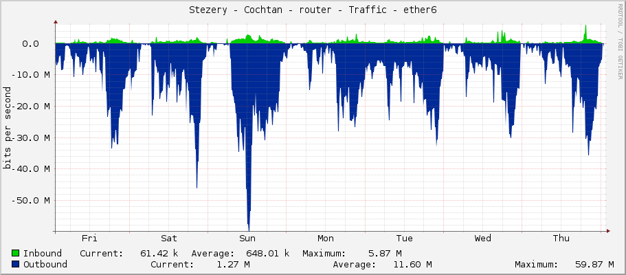 Stezery - Cochtan - router - Traffic - ether6 OUT sektor 5G Skolka