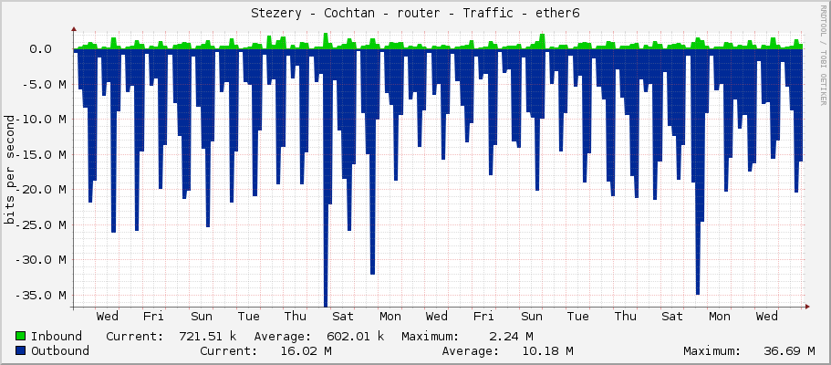Stezery - Cochtan - router - Traffic - ether6 OUT sektor 5G Skolka