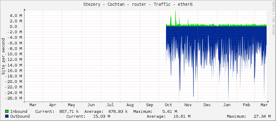 Stezery - Cochtan - router - Traffic - ether6 OUT sektor 5G Skolka