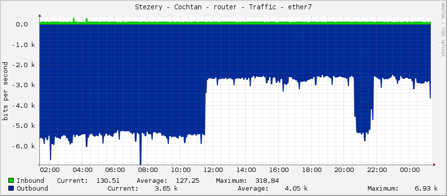 Stezery - Cochtan - router - Traffic - ether7