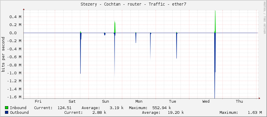 Stezery - Cochtan - router - Traffic - ether7