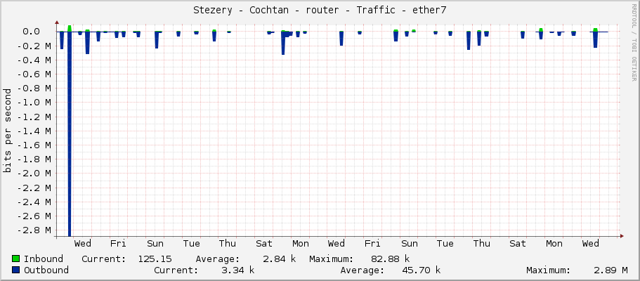 Stezery - Cochtan - router - Traffic - ether7