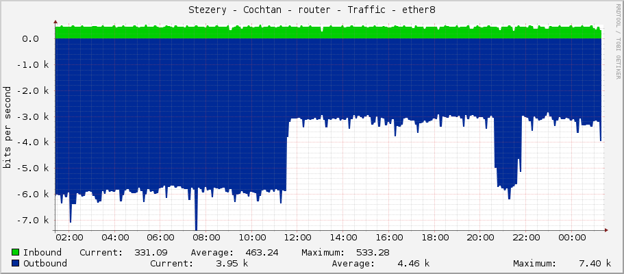 Stezery - Cochtan - router - Traffic - ether8