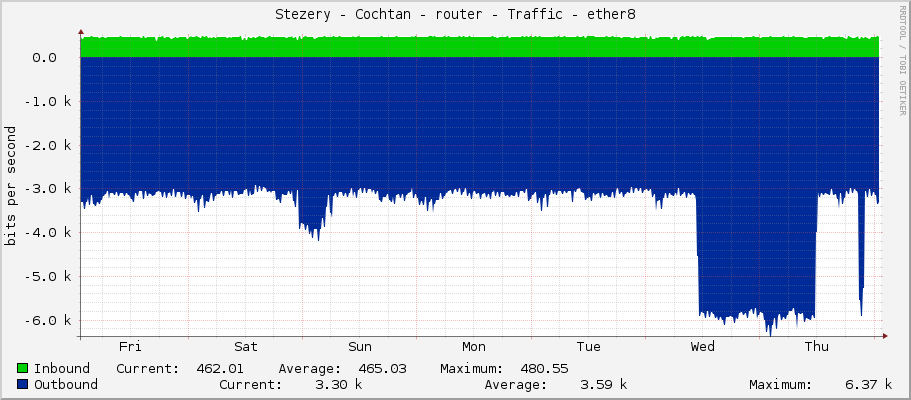 Stezery - Cochtan - router - Traffic - ether8