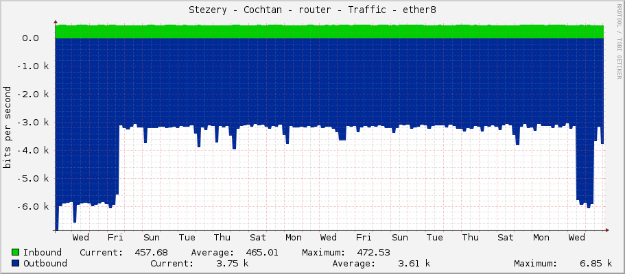 Stezery - Cochtan - router - Traffic - ether8