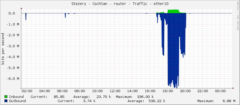 Stezery - Cochtan - router - Traffic - ether10