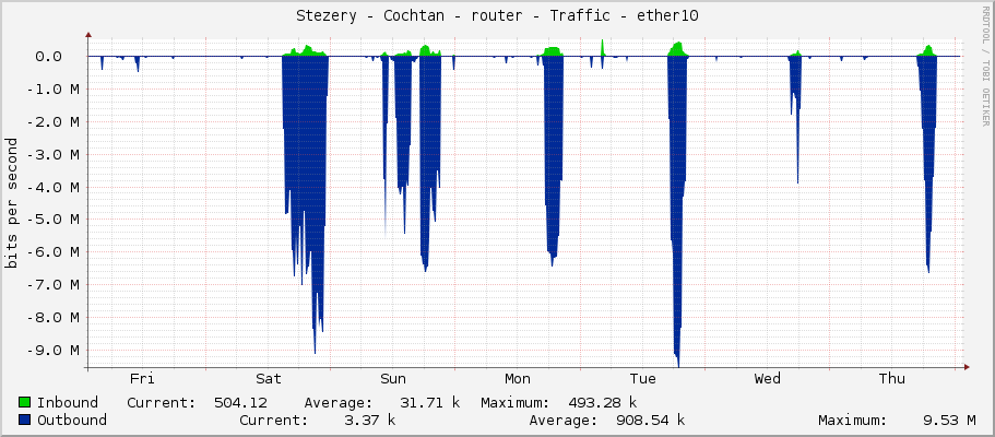 Stezery - Cochtan - router - Traffic - ether10