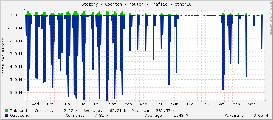Stezery - Cochtan - router - Traffic - ether10