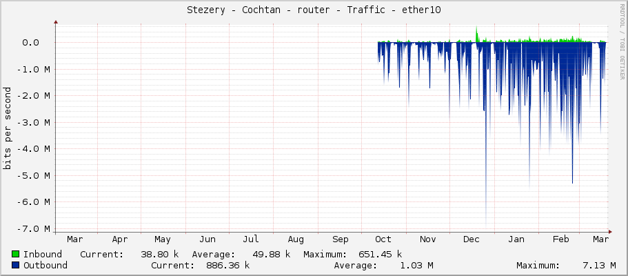 Stezery - Cochtan - router - Traffic - ether10