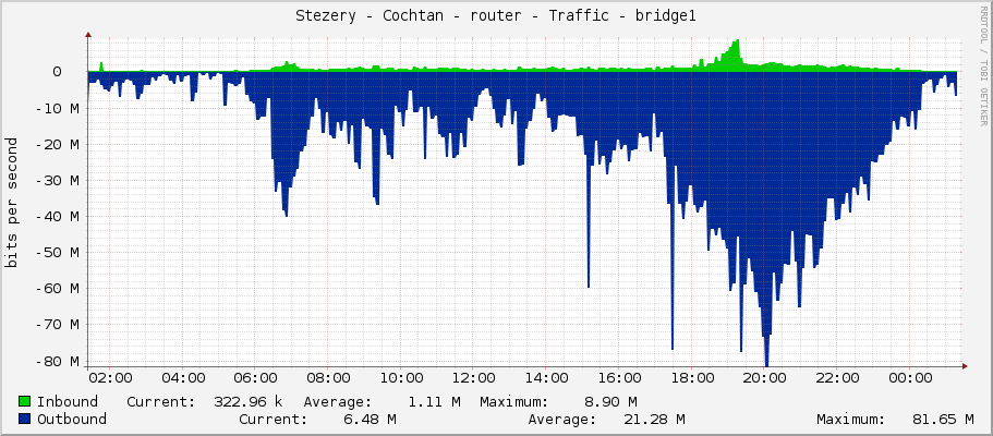 Stezery - Cochtan - router - Traffic - bridge1