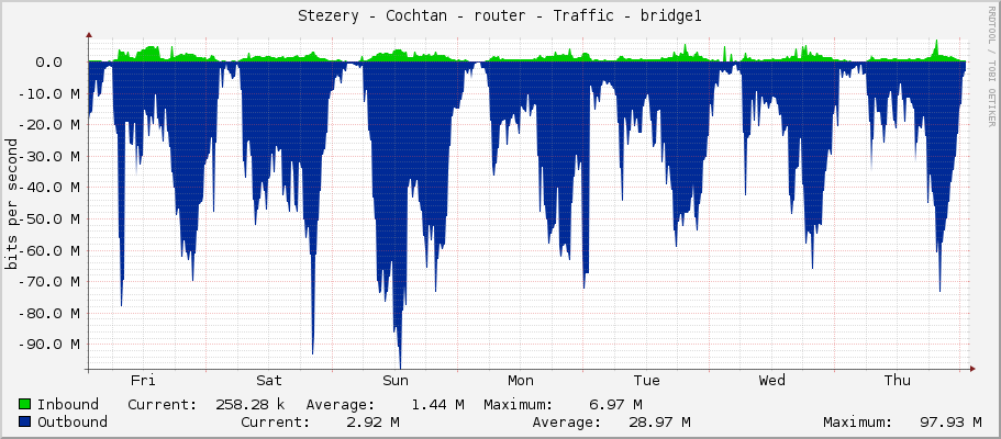 Stezery - Cochtan - router - Traffic - bridge1