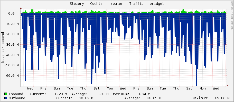 Stezery - Cochtan - router - Traffic - bridge1