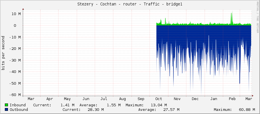 Stezery - Cochtan - router - Traffic - bridge1