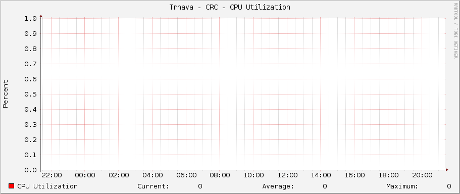 Trnava - CRC - CPU Utilization