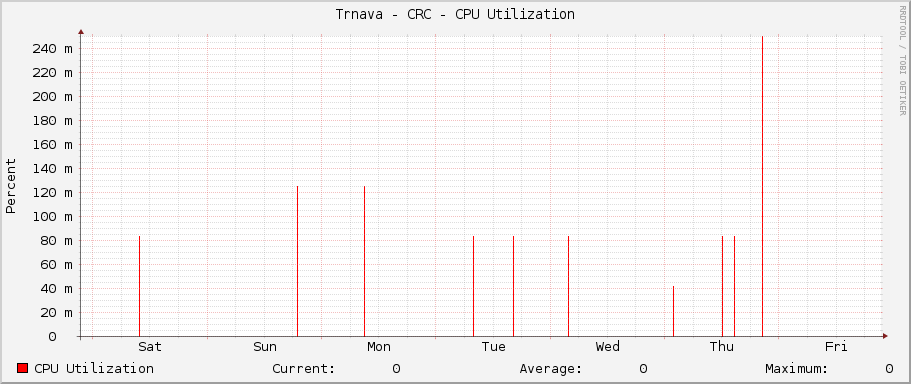 Trnava - CRC - CPU Utilization