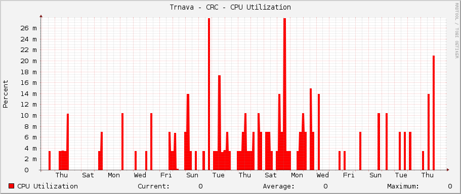 Trnava - CRC - CPU Utilization