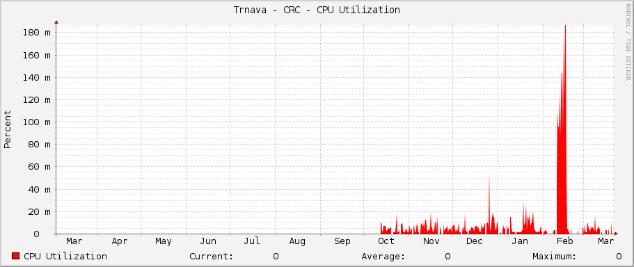 Trnava - CRC - CPU Utilization