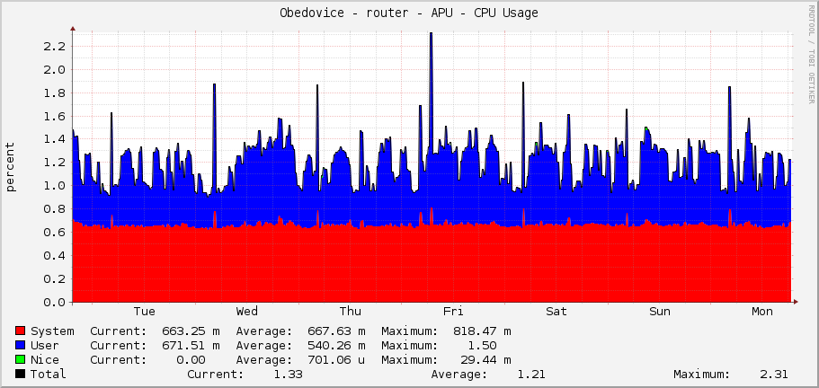 Obedovice - router - APU - CPU Usage