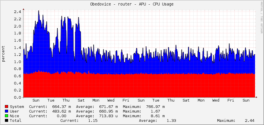 Obedovice - router - APU - CPU Usage