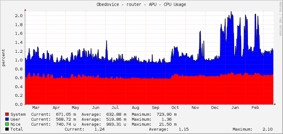 Obedovice - router - APU - CPU Usage