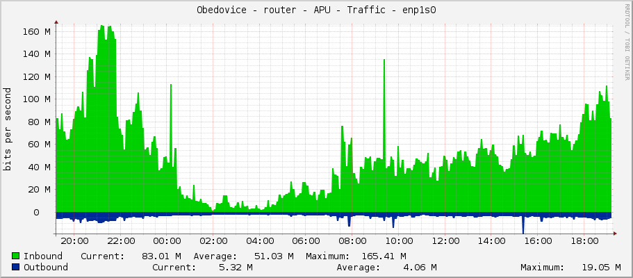 Obedovice - router - APU - Traffic - enp1s0
