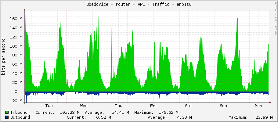 Obedovice - router - APU - Traffic - enp1s0