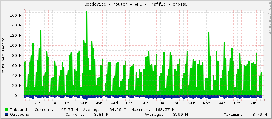 Obedovice - router - APU - Traffic - enp1s0